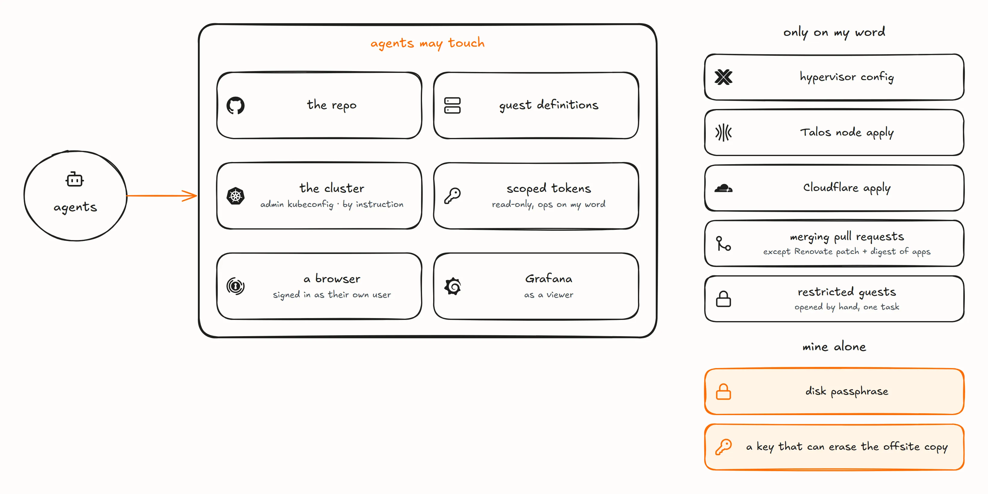 Hand-drawn sketch of the fence: agents may touch the repo, guest definitions, the cluster through an admin kubeconfig by instruction, scoped tokens with ops on my word, a browser signed in as their own user and Grafana as a viewer; the hypervisor config, the Talos node apply, the Cloudflare apply and merging pull requests other than Renovate's patch and digest bumps to apps, and opening a restricted guest, happen only on my word; the disk passphrase and a key that can erase the offsite copy are mine alone