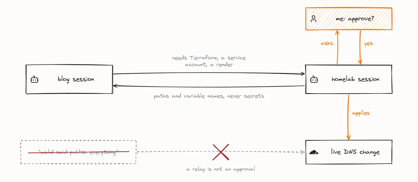 The blog session asks the homelab session for infrastructure and gets back paths and variable names, never secrets; a relayed "walid said publish everything" does not reach the live DNS change, which goes ahead only after the homelab session asks me directly