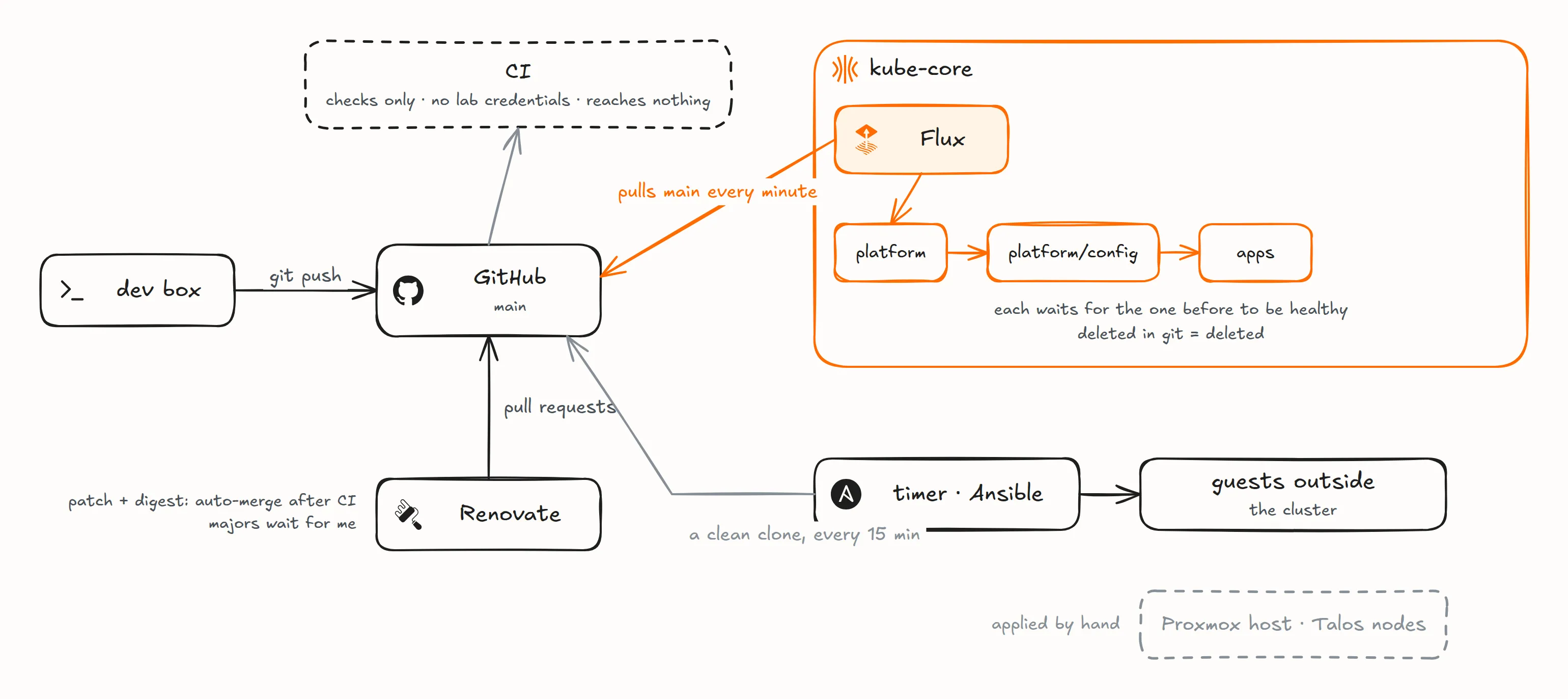 Hand-drawn deploy loops: the dev box pushes to GitHub main; CI only checks and holds no lab credentials; Renovate opens pull requests, patch and digest bumps auto-merge after CI and majors wait for me; Flux on kube-core pulls main every minute and applies flux, platform, platform config and apps in order, the last two each waiting for the one before to be healthy, and deletes what left git; a timer takes a clean clone every 15 minutes and applies Ansible to the guests outside the cluster; the Proxmox host and the Talos nodes are applied by hand only