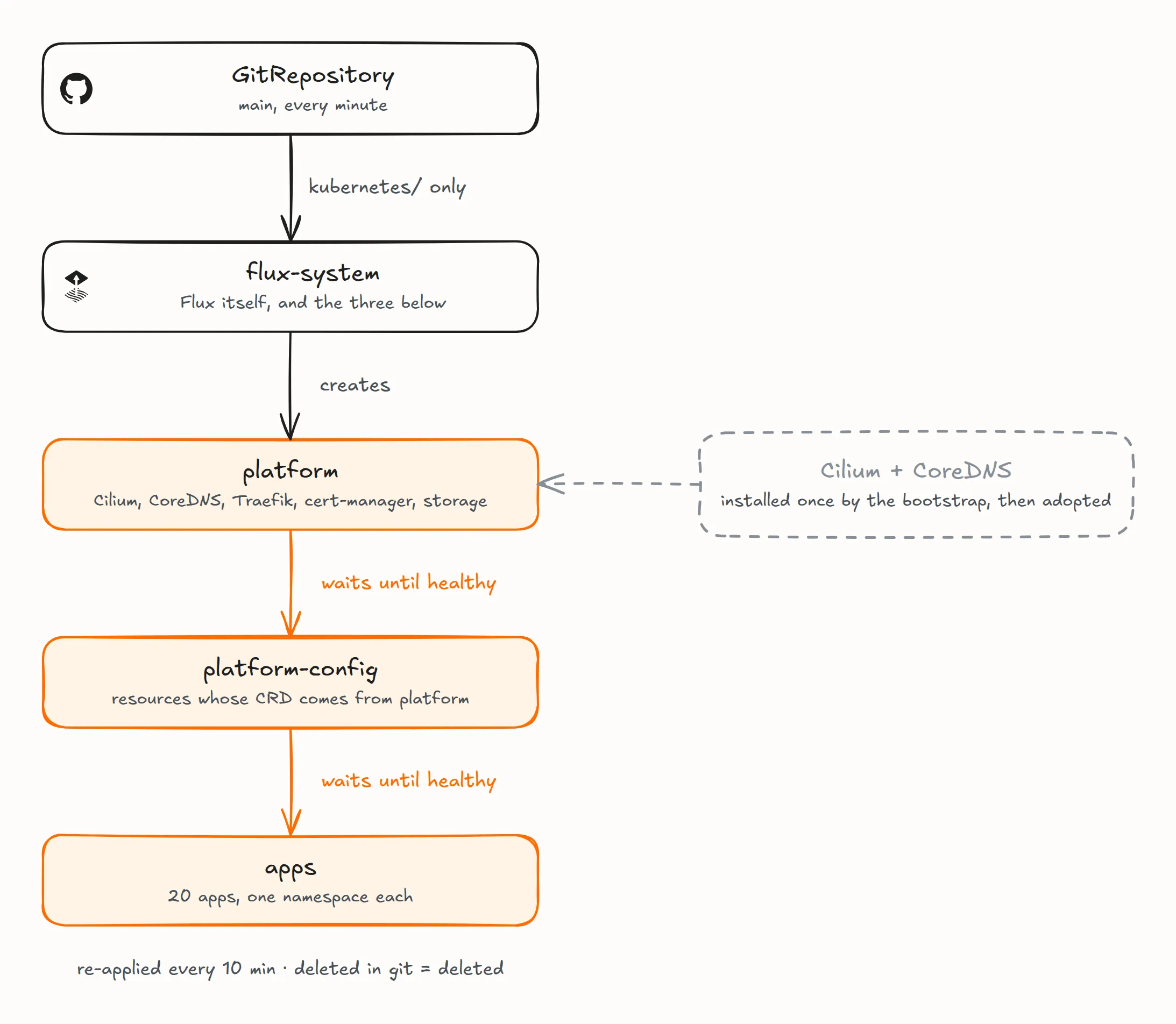 Hand-drawn reconcile order: a GitRepository reads main every minute, kubernetes/ only; the flux-system step applies Flux itself and creates the three steps below; platform, with Cilium, CoreDNS, Traefik, cert-manager and storage; platform-config, the resources whose CRD comes from the platform, after the platform is healthy; then apps, twenty apps with one namespace each, after that is healthy; everything is re-applied every ten minutes, and what is deleted in git is deleted; beside the platform, Cilium and CoreDNS are installed once by the bootstrap, then adopted