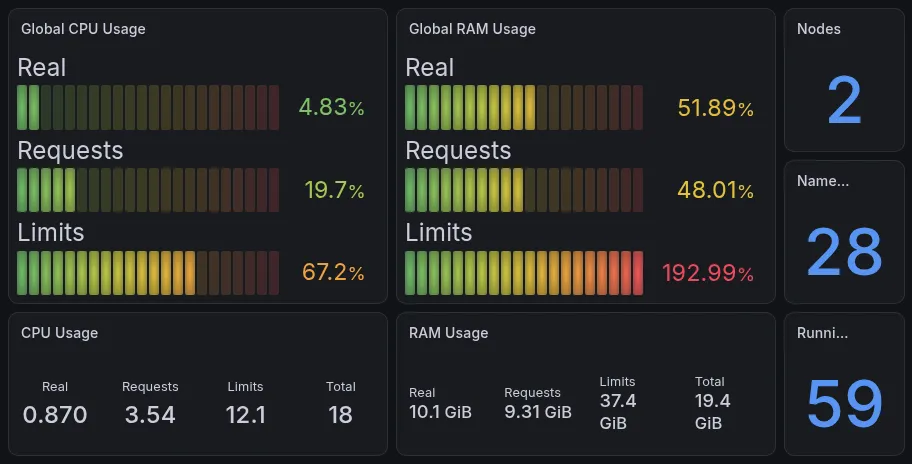 Grafana Kubernetes overview: 2 nodes, 28 namespaces and 59 running pods, using 0.87 of 18 CPU cores and 10.1 of 19.4 GiB of memory