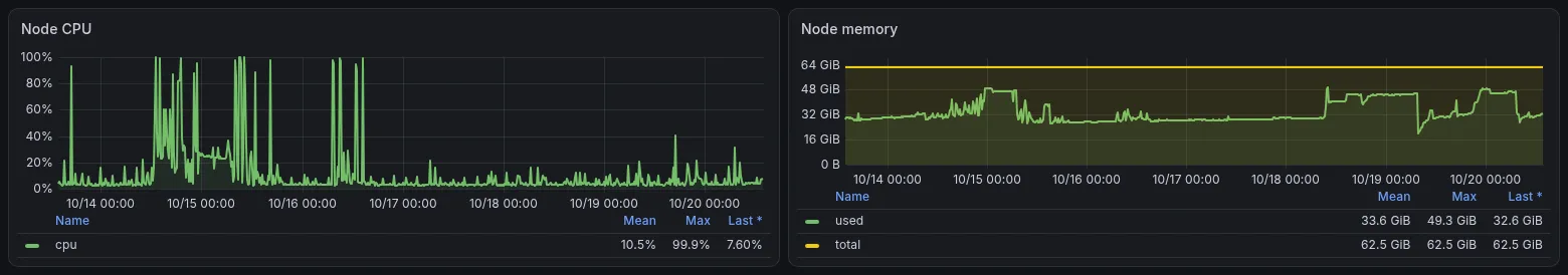 Grafana CPU and memory of the Proxmox host over seven days: CPU averages about 10% with short peaks to 100%, and memory use sits between 27 and 49 GiB of 62.5 GiB