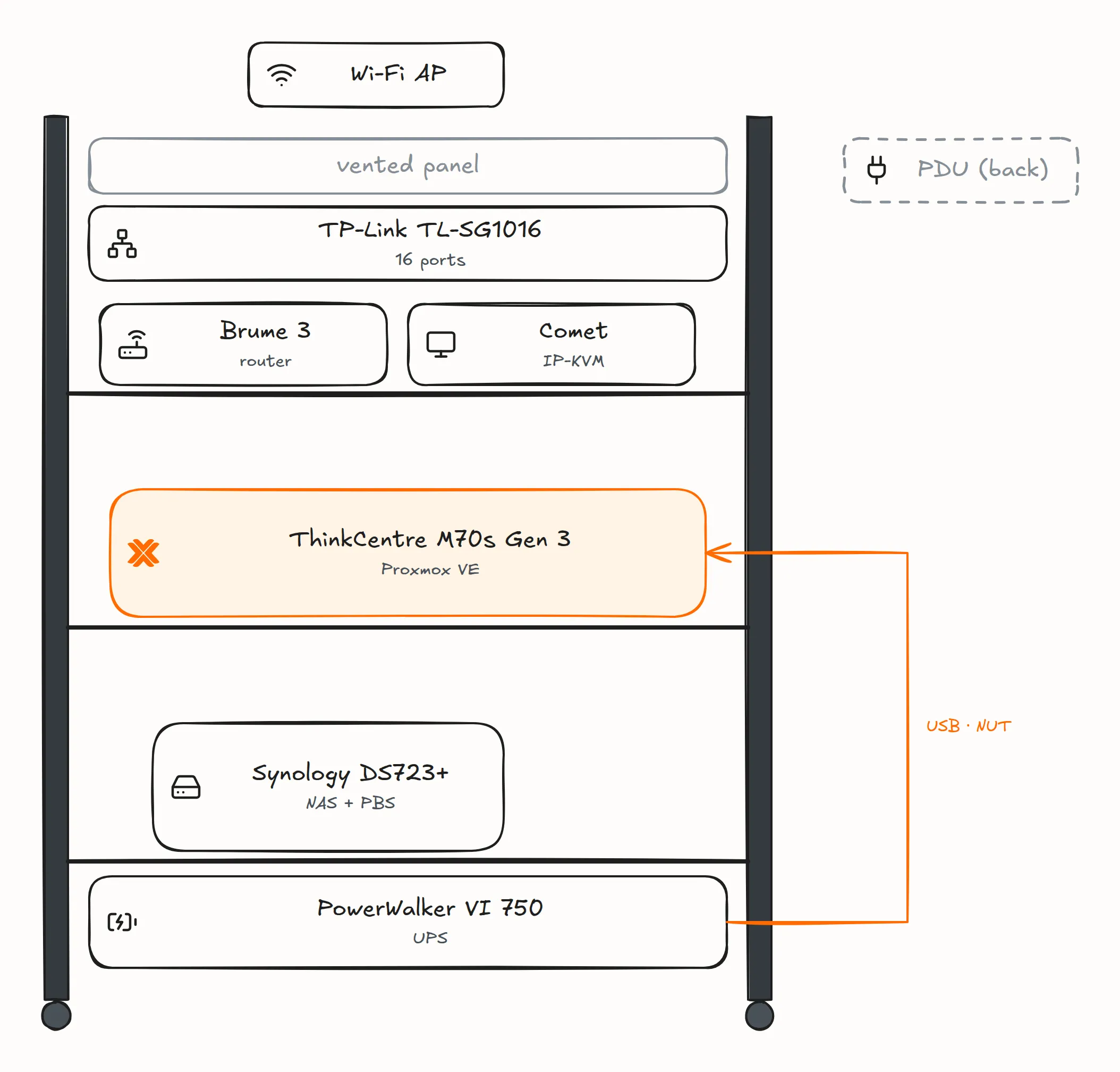 Hand-drawn elevation of the rack from top to bottom: a Wi-Fi access point on top, a vented panel, the TP-Link switch, a shelf with the Brume 3 router and the Comet IP-KVM, the ThinkCentre running Proxmox VE, the Synology NAS running Proxmox Backup Server, and the PowerWalker UPS wired to the ThinkCentre over USB; a PDU sits at the back