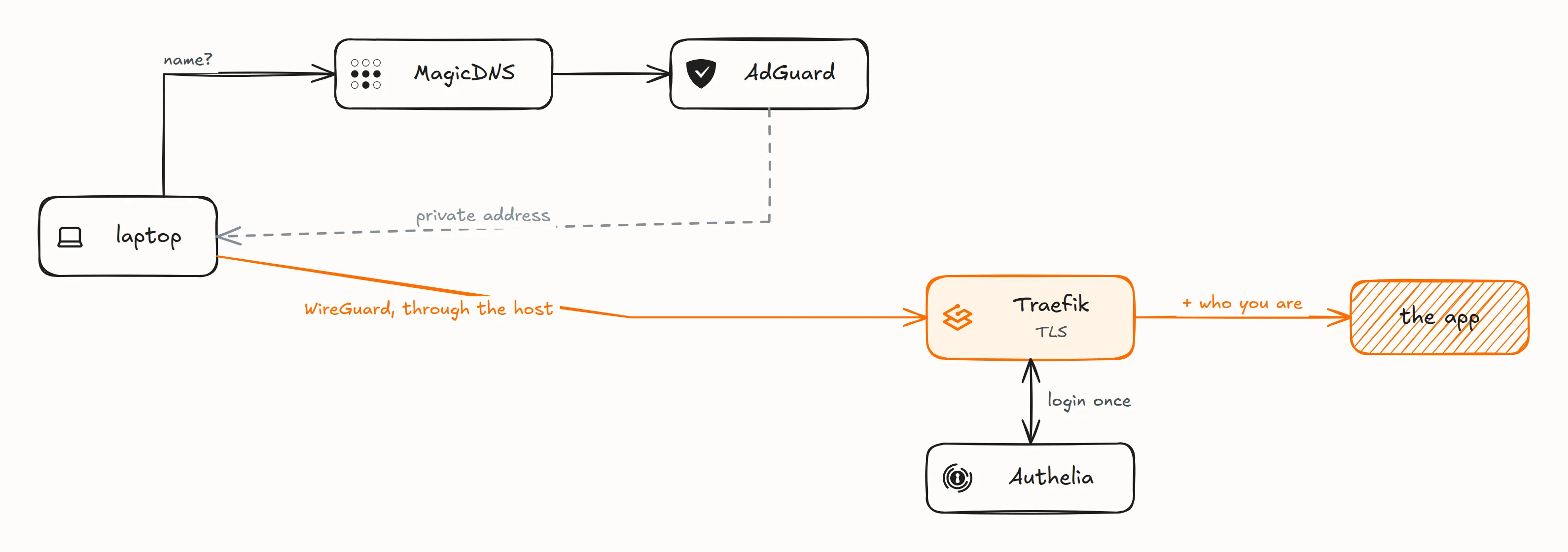 Hand-drawn request path: the laptop asks MagicDNS for a lab name, MagicDNS forwards to AdGuard, which answers with a private address; the request goes over WireGuard through the host to Traefik, which terminates TLS and checks the login with Authelia once, then passes the request and who you are to the app
