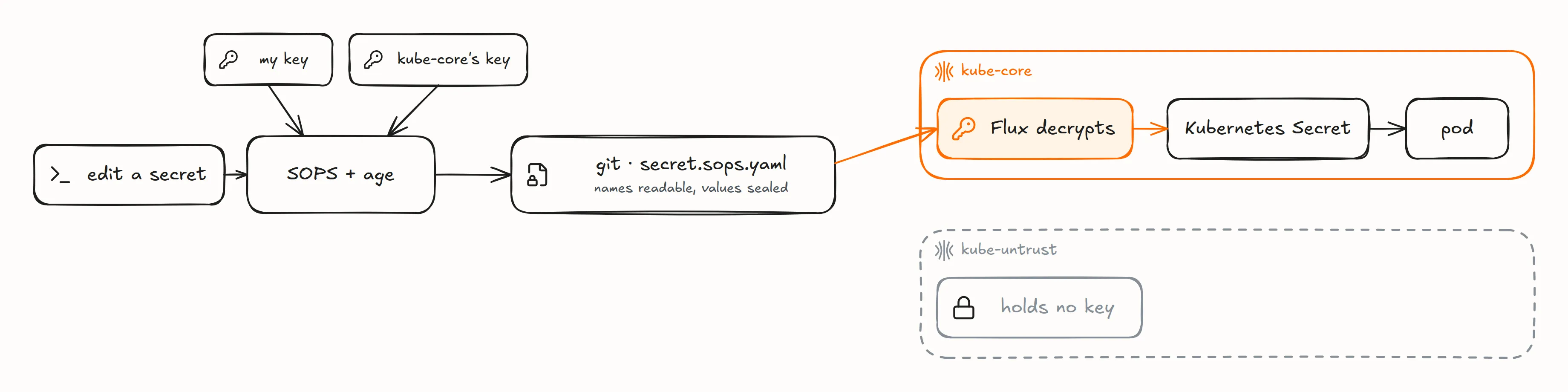 Hand-drawn secrets path: I edit a secret, SOPS encrypts it with age to my key and kube-core's key, git stores the app's secret.sops.yaml with readable names and sealed values; Flux on kube-core decrypts it into a Kubernetes Secret for the pod; kube-untrust holds no key